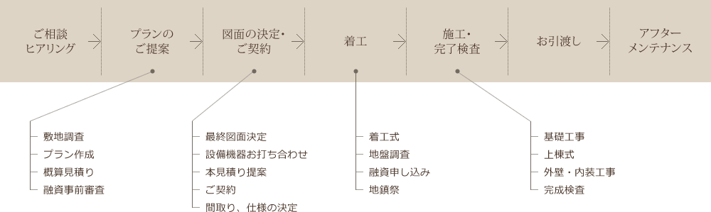 完成までの流れ図